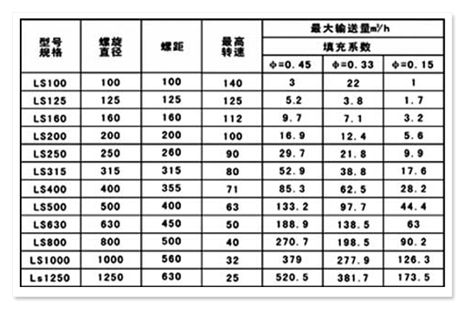 水平管式螺旋輸送機參數(shù)